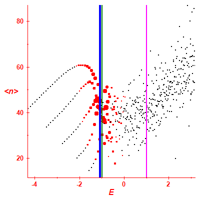 Peres lattice <N>